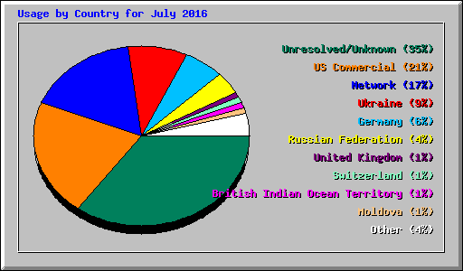 Usage by Country for July 2016