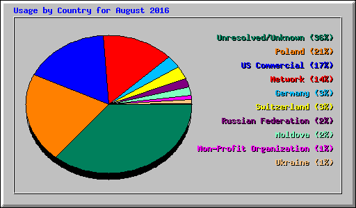 Usage by Country for August 2016