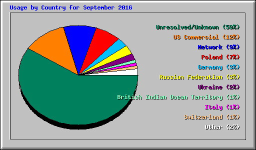 Usage by Country for September 2016