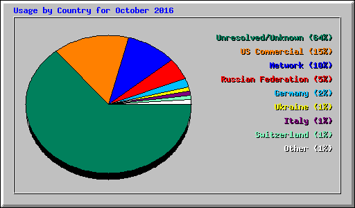 Usage by Country for October 2016