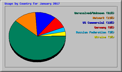 Usage by Country for January 2017