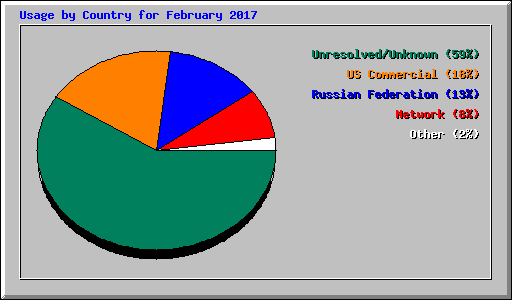 Usage by Country for February 2017