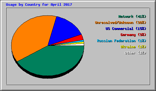 Usage by Country for April 2017