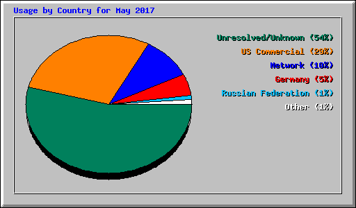 Usage by Country for May 2017