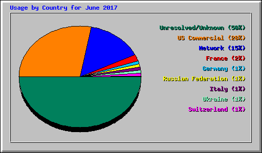 Usage by Country for June 2017