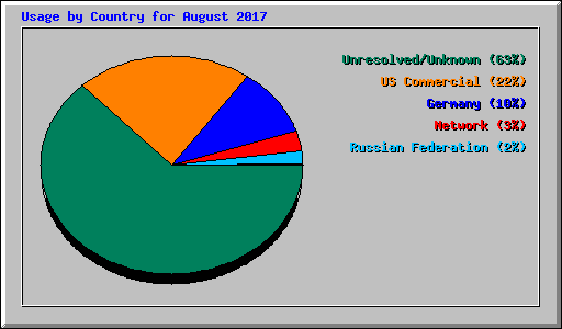 Usage by Country for August 2017