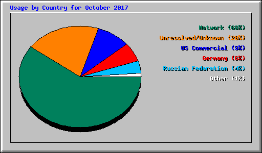 Usage by Country for October 2017