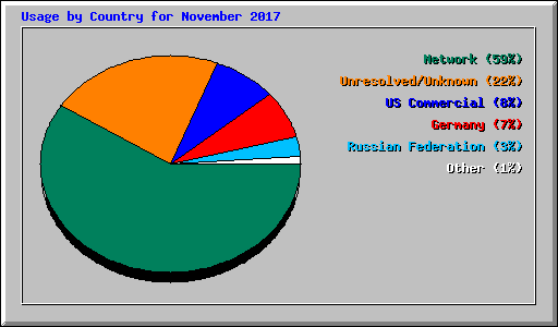 Usage by Country for November 2017