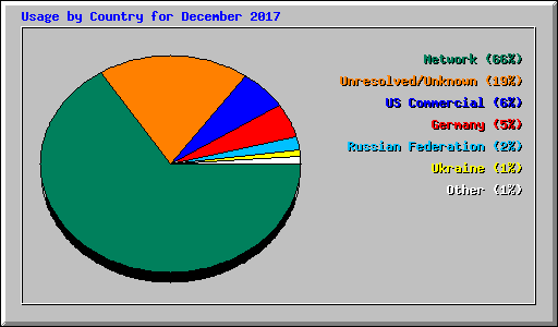 Usage by Country for December 2017