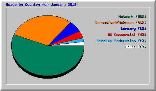 Usage by Country for January 2018