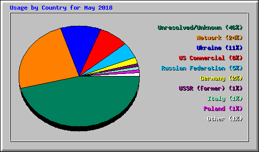 Usage by Country for May 2018