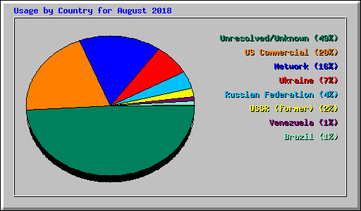 Usage by Country for August 2018