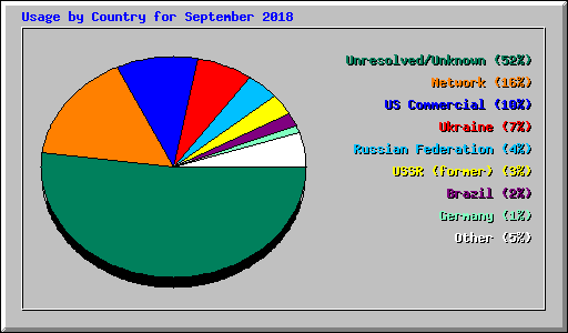 Usage by Country for September 2018