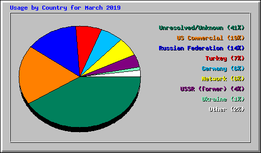 Usage by Country for March 2019