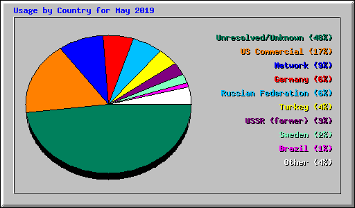 Usage by Country for May 2019