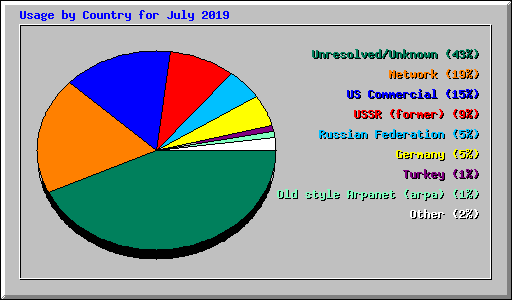 Usage by Country for July 2019