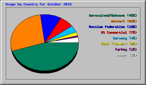 Usage by Country for October 2019