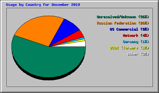 Usage by Country for December 2019