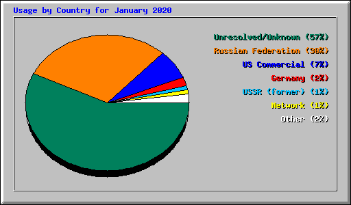 Usage by Country for January 2020