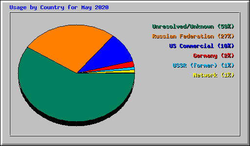 Usage by Country for May 2020