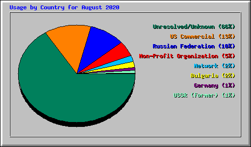 Usage by Country for August 2020