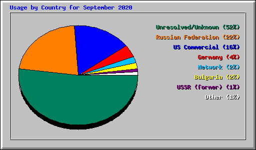 Usage by Country for September 2020