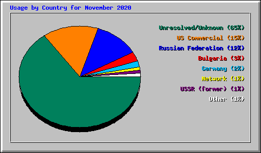 Usage by Country for November 2020