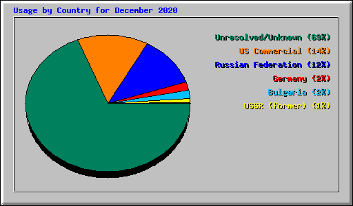 Usage by Country for December 2020