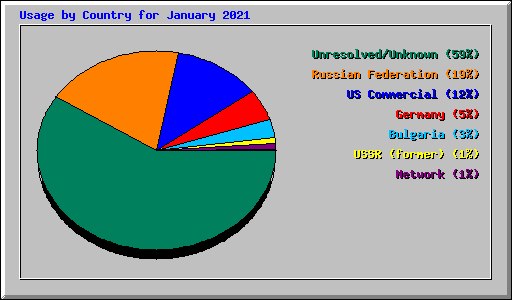 Usage by Country for January 2021