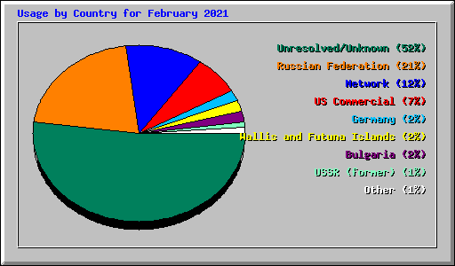 Usage by Country for February 2021