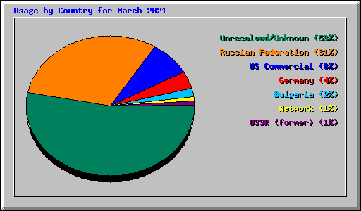 Usage by Country for March 2021