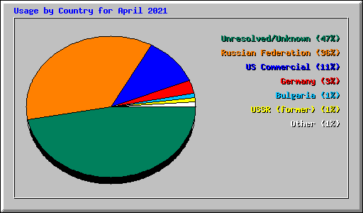 Usage by Country for April 2021