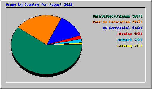 Usage by Country for August 2021