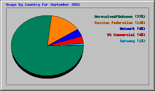 Usage by Country for September 2021