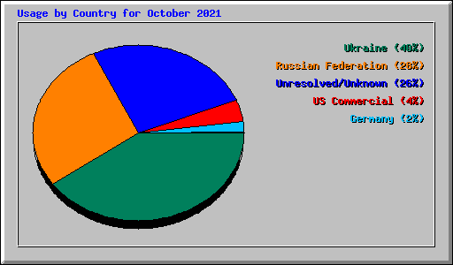 Usage by Country for October 2021