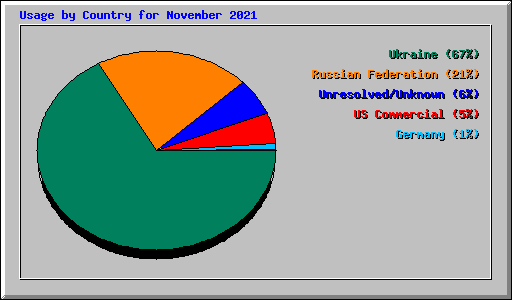 Usage by Country for November 2021