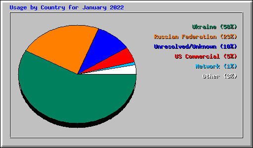 Usage by Country for January 2022