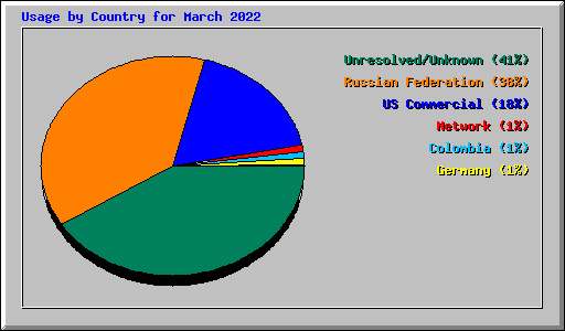 Usage by Country for March 2022