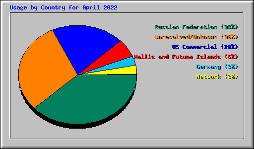 Usage by Country for April 2022