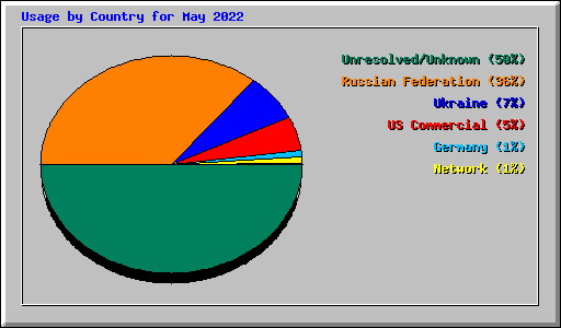 Usage by Country for May 2022