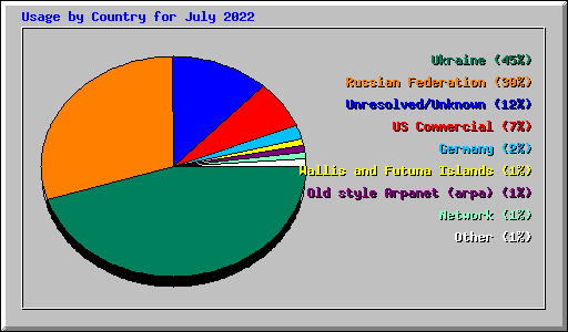 Usage by Country for July 2022