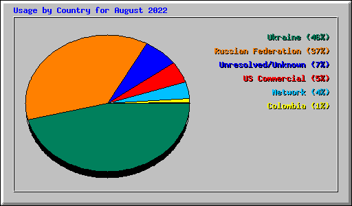 Usage by Country for August 2022