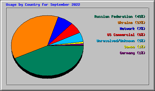 Usage by Country for September 2022