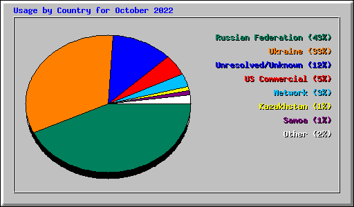 Usage by Country for October 2022