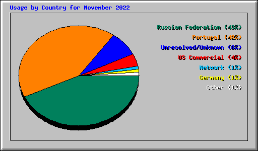 Usage by Country for November 2022