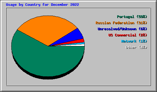 Usage by Country for December 2022