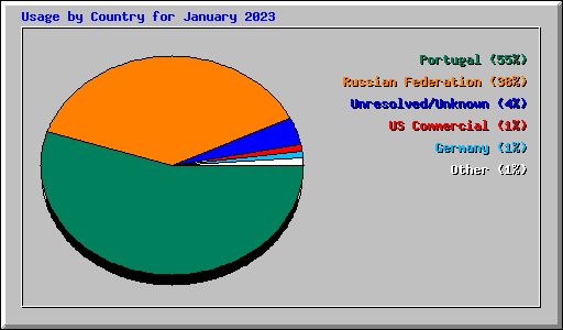 Usage by Country for January 2023