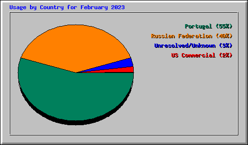 Usage by Country for February 2023