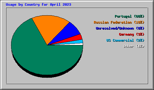 Usage by Country for April 2023