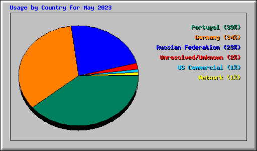 Usage by Country for May 2023